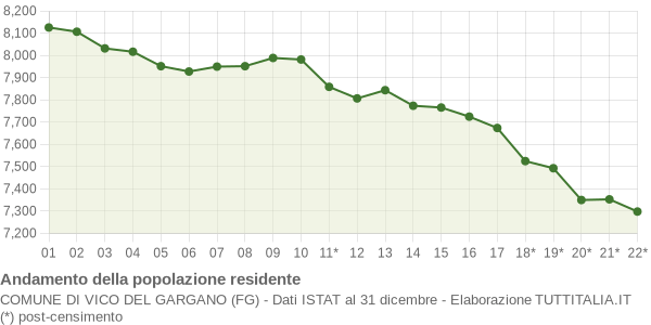 Andamento popolazione Comune di Vico del Gargano (FG)