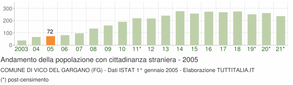 Grafico andamento popolazione stranieri Comune di Vico del Gargano (FG)