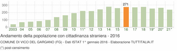 Grafico andamento popolazione stranieri Comune di Vico del Gargano (FG)