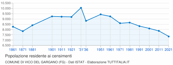 Grafico andamento storico popolazione Comune di Vico del Gargano (FG)