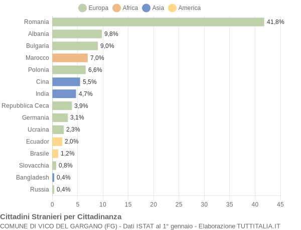 Grafico cittadinanza stranieri - Vico del Gargano 2015