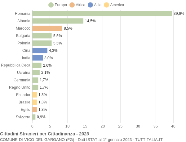 Grafico cittadinanza stranieri - Vico del Gargano 2023