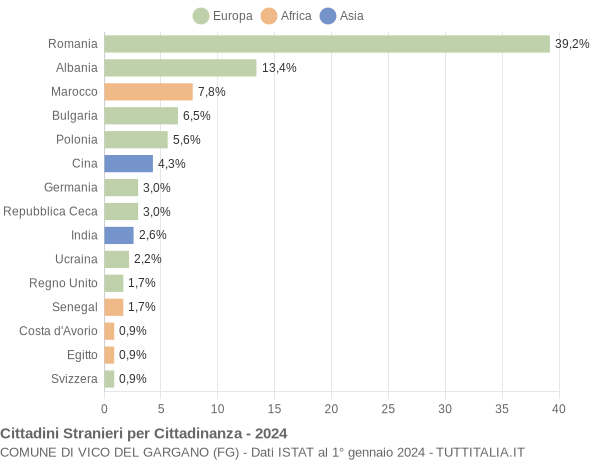 Grafico cittadinanza stranieri - Vico del Gargano 2024