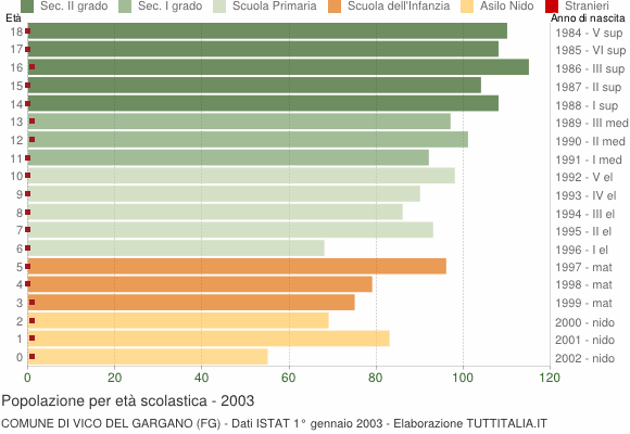 Grafico Popolazione in età scolastica - Vico del Gargano 2003
