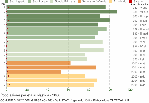 Grafico Popolazione in età scolastica - Vico del Gargano 2006