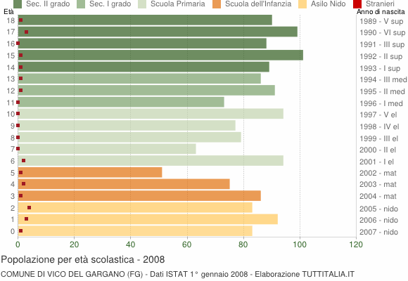 Grafico Popolazione in età scolastica - Vico del Gargano 2008