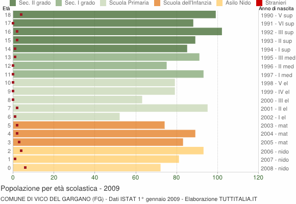 Grafico Popolazione in età scolastica - Vico del Gargano 2009