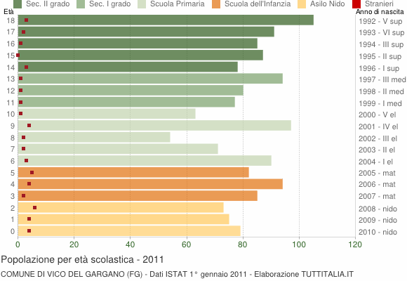 Grafico Popolazione in età scolastica - Vico del Gargano 2011