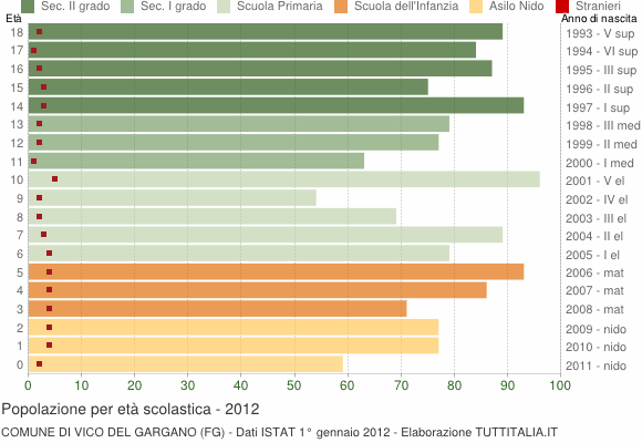 Grafico Popolazione in età scolastica - Vico del Gargano 2012