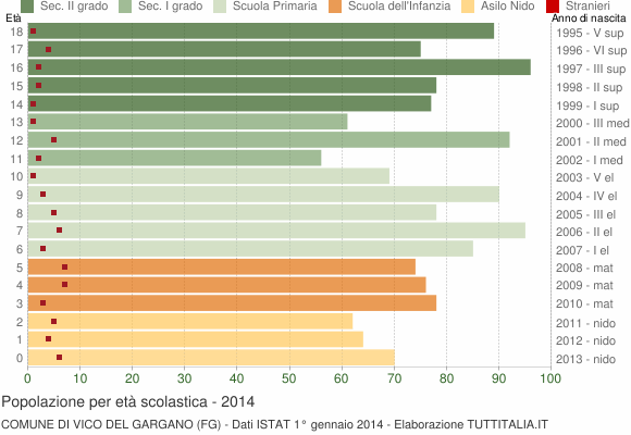 Grafico Popolazione in età scolastica - Vico del Gargano 2014