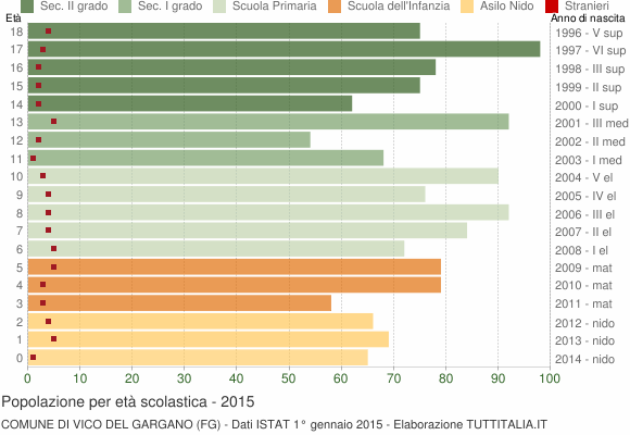 Grafico Popolazione in età scolastica - Vico del Gargano 2015