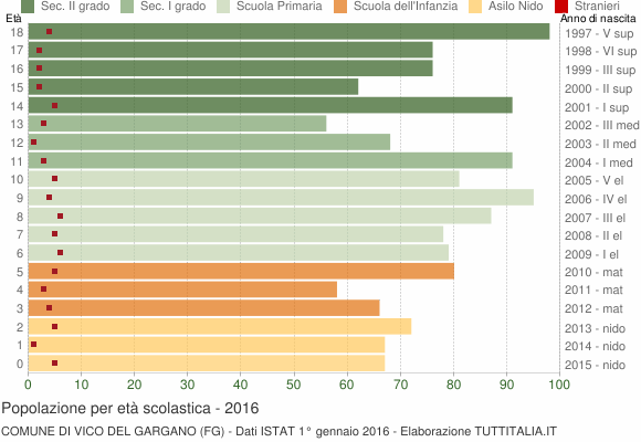Grafico Popolazione in età scolastica - Vico del Gargano 2016