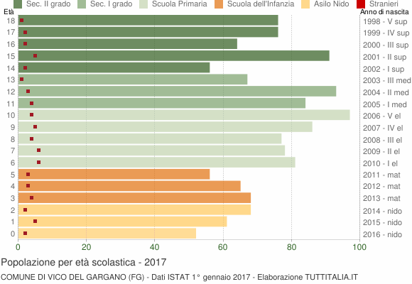 Grafico Popolazione in età scolastica - Vico del Gargano 2017