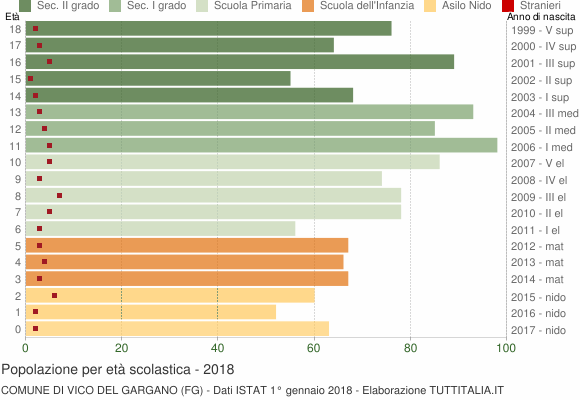 Grafico Popolazione in età scolastica - Vico del Gargano 2018
