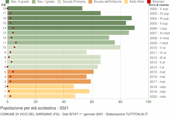 Grafico Popolazione in età scolastica - Vico del Gargano 2021