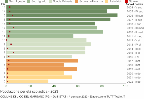 Grafico Popolazione in età scolastica - Vico del Gargano 2023