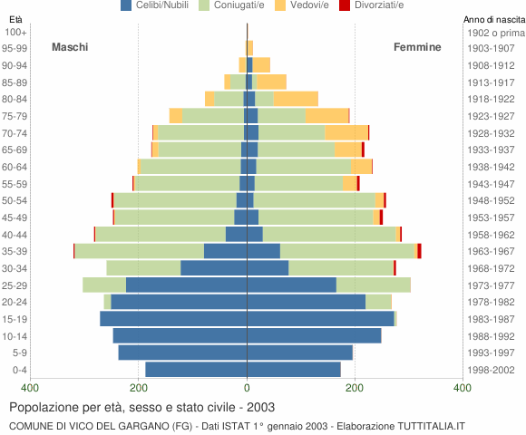 Grafico Popolazione per età, sesso e stato civile Comune di Vico del Gargano (FG)