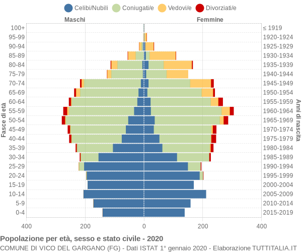 Grafico Popolazione per età, sesso e stato civile Comune di Vico del Gargano (FG)