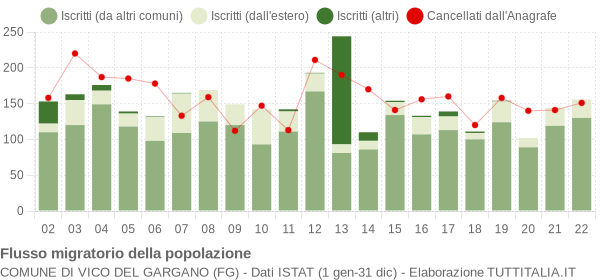 Flussi migratori della popolazione Comune di Vico del Gargano (FG)
