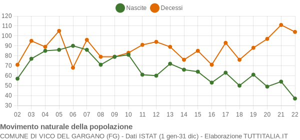 Grafico movimento naturale della popolazione Comune di Vico del Gargano (FG)