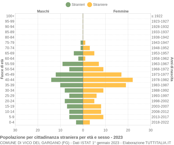 Grafico cittadini stranieri - Vico del Gargano 2023