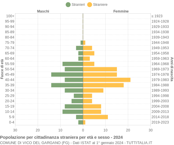 Grafico cittadini stranieri - Vico del Gargano 2024