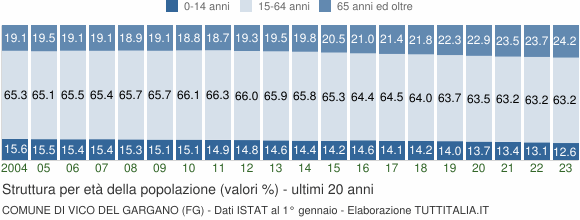 Grafico struttura della popolazione Comune di Vico del Gargano (FG)