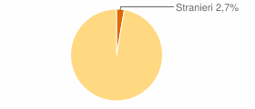 Percentuale cittadini stranieri Comune di Vico del Gargano (FG)