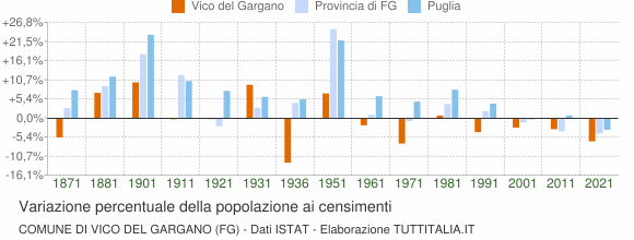 Grafico variazione percentuale della popolazione Comune di Vico del Gargano (FG)