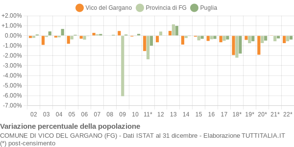 Variazione percentuale della popolazione Comune di Vico del Gargano (FG)