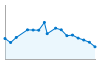 Grafico andamento storico popolazione Comune di Vico del Gargano (FG)