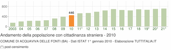 Grafico andamento popolazione stranieri Comune di Acquaviva delle Fonti (BA)