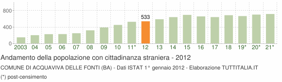 Grafico andamento popolazione stranieri Comune di Acquaviva delle Fonti (BA)