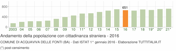 Grafico andamento popolazione stranieri Comune di Acquaviva delle Fonti (BA)