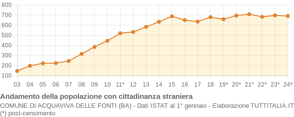 Andamento popolazione stranieri Comune di Acquaviva delle Fonti (BA)