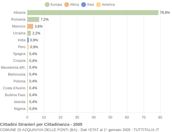 Grafico cittadinanza stranieri - Acquaviva delle Fonti 2005