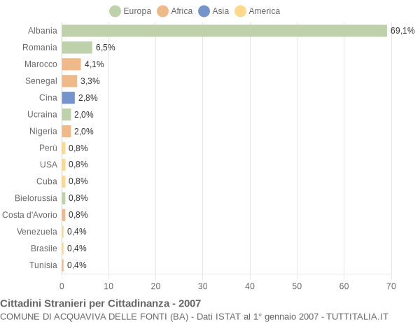 Grafico cittadinanza stranieri - Acquaviva delle Fonti 2007