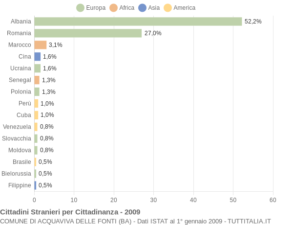 Grafico cittadinanza stranieri - Acquaviva delle Fonti 2009