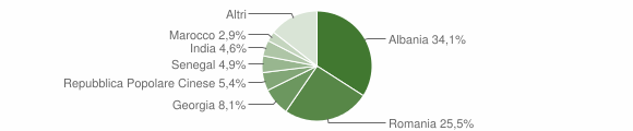 Grafico cittadinanza stranieri - Acquaviva delle Fonti 2016