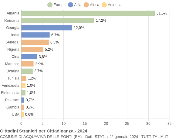 Grafico cittadinanza stranieri - Acquaviva delle Fonti 2024