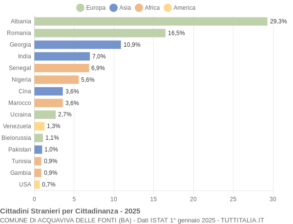 Grafico cittadinanza stranieri - Acquaviva delle Fonti 2025