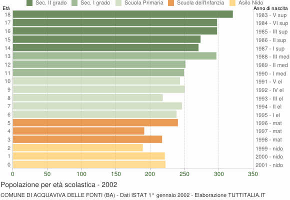 Grafico Popolazione in età scolastica - Acquaviva delle Fonti 2002