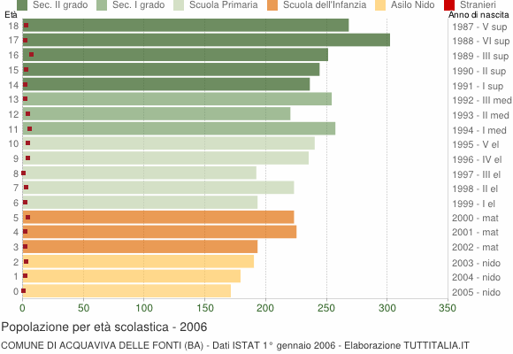 Grafico Popolazione in età scolastica - Acquaviva delle Fonti 2006