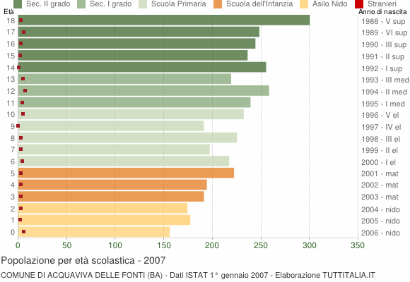 Grafico Popolazione in età scolastica - Acquaviva delle Fonti 2007