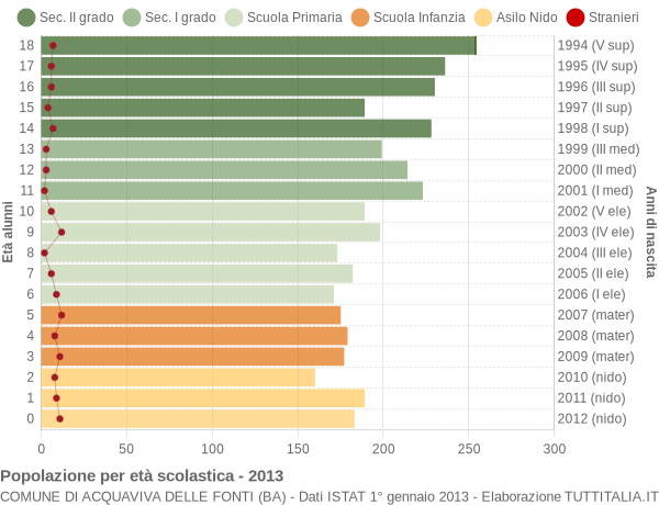 Grafico Popolazione in età scolastica - Acquaviva delle Fonti 2013