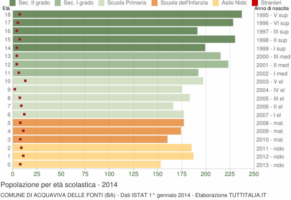 Grafico Popolazione in età scolastica - Acquaviva delle Fonti 2014