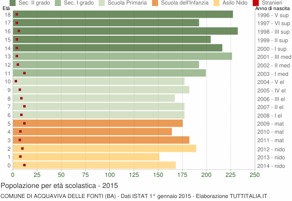 Grafico Popolazione in età scolastica - Acquaviva delle Fonti 2015