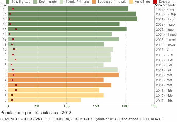 Grafico Popolazione in età scolastica - Acquaviva delle Fonti 2018