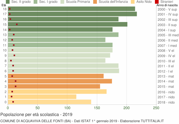 Grafico Popolazione in età scolastica - Acquaviva delle Fonti 2019