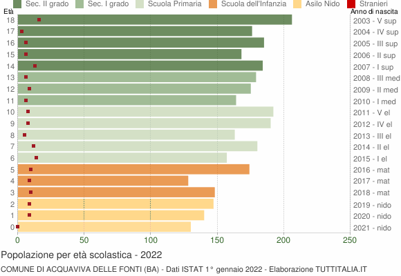 Grafico Popolazione in età scolastica - Acquaviva delle Fonti 2022
